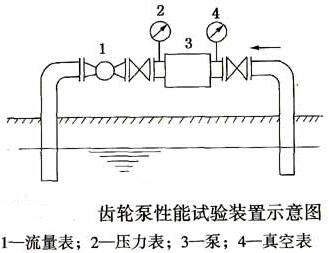 齒輪泵性能試驗(yàn)裝置示意圖