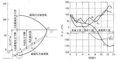 化工泵系統(tǒng)發(fā)生水錘過(guò)渡過(guò)程