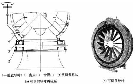 化工泵前導(dǎo)葉調(diào)節(jié)機構(gòu)