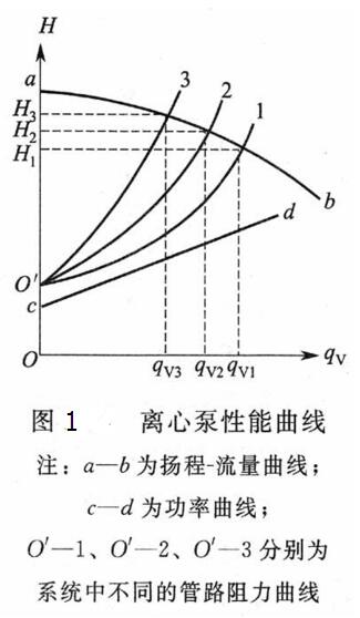 離心泵性能曲線