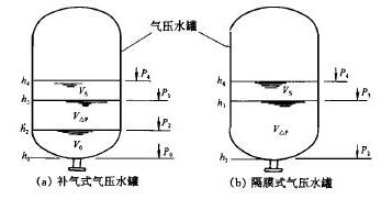 補(bǔ)氣式壓水罐和隔膜式壓水罐