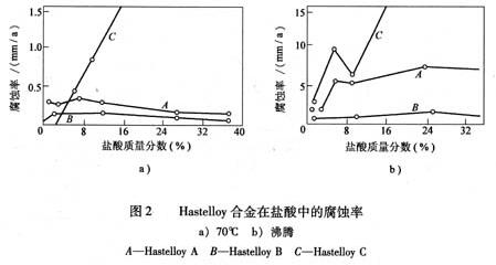 Hastelloy 合金在鹽酸中的腐蝕率