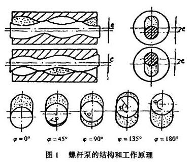 螺桿泵工作原理