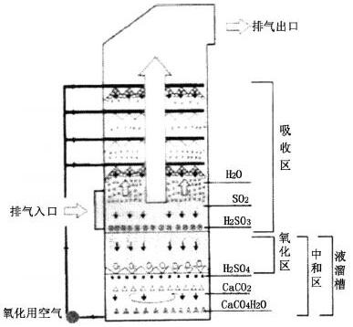 部分美國(guó)技術(shù)FGD 吸收塔結(jié)構(gòu)示意圖