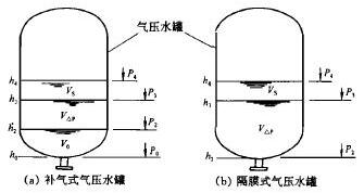 補(bǔ)氣式、隔膜式氣壓水罐圖2